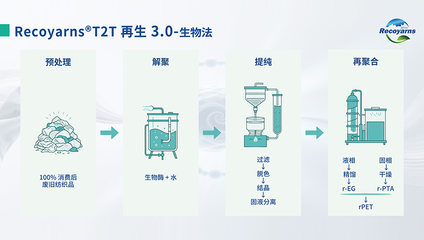 再生3.0（生物法）