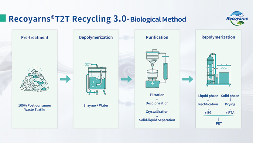 Recycling 3.0（Biological Method）