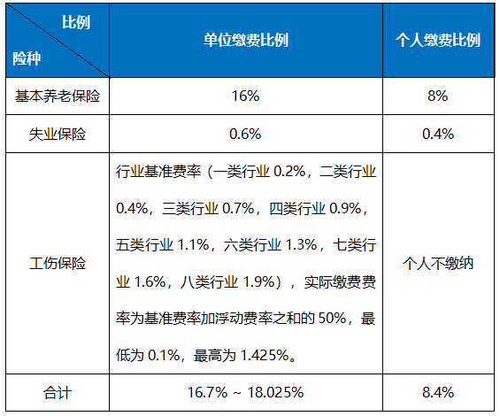 職工社保每月繳多少？怎么算？ 第1張