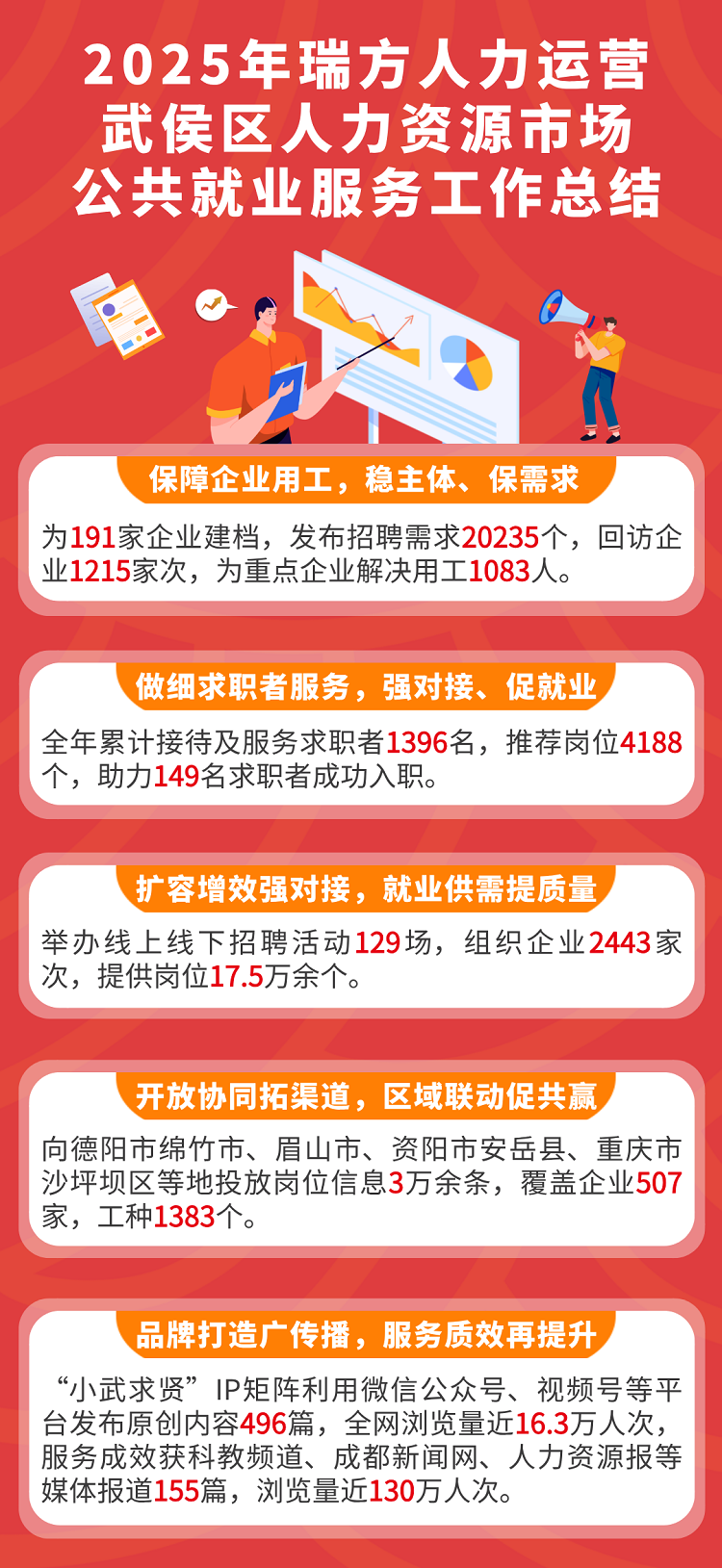 從細處深耕,向實處發力|瑞方人力運營武侯區公共人力資源市場年終總結 第1張 從細處深耕,向實處發力|瑞方人力運營武侯區公共人力資源市場年終總結 第1張